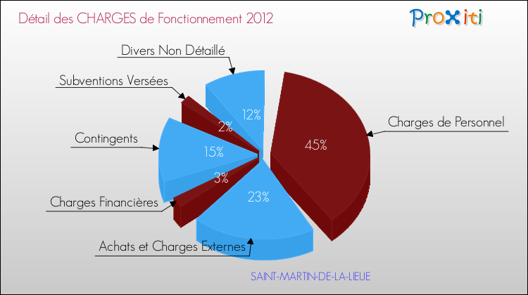 Décomposition des Charges de Fonctionnement 2012 de la commune de SAINT-MARTIN-DE-LA-LIEUE Charges de Fonctionnement 2012 pour la commune de SAINT-MARTIN-DE-LA-LIEUE
