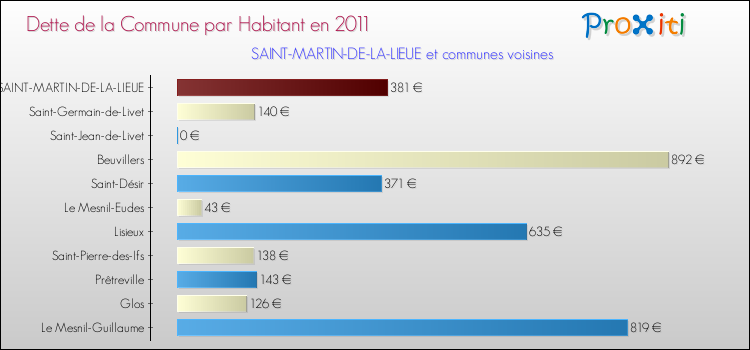 Dette par habitant de la commune en 2011 pour SAINT-MARTIN-DE-LA-LIEUE et les communes proches Comparaison de la dette par habitant de la commune en 2011 pour SAINT-MARTIN-DE-LA-LIEUE et les communes voisines