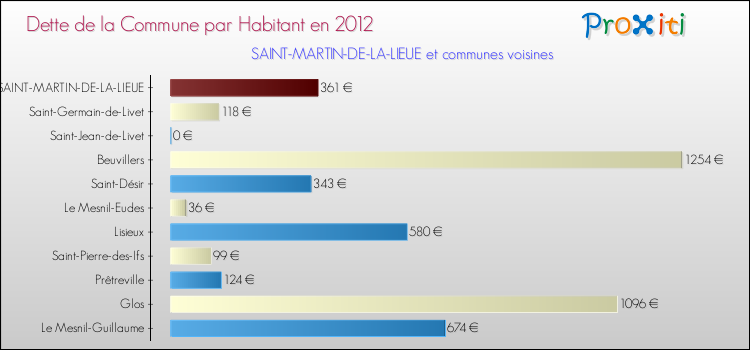 Dette par habitant de la commune en 2012 pour SAINT-MARTIN-DE-LA-LIEUE et les communes proches Comparaison de la dette par habitant de la commune en 2012 pour SAINT-MARTIN-DE-LA-LIEUE et les communes voisines