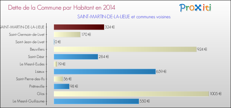 Dette par habitant de la commune en 2014 pour SAINT-MARTIN-DE-LA-LIEUE et les communes proches Comparaison de la dette par habitant de la commune en 2014 pour SAINT-MARTIN-DE-LA-LIEUE et les communes voisines