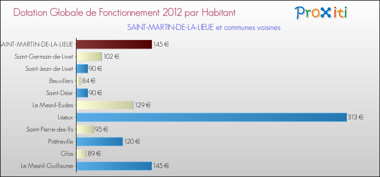 Montant des dotations globales de fonctionnement DGF par Habitant pour SAINT-MARTIN-DE-LA-LIEUE et les communes proches Comparaison des des dotations globales de fonctionnement DGF par habitant pour SAINT-MARTIN-DE-LA-LIEUE et les communes voisines