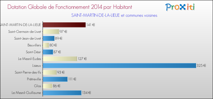 Montant des dotations globales de fonctionnement DGF par Habitant pour SAINT-MARTIN-DE-LA-LIEUE et les communes proches en 2014. Comparaison des des dotations globales de fonctionnement DGF par habitant pour SAINT-MARTIN-DE-LA-LIEUE et les communes voisines en 2014.