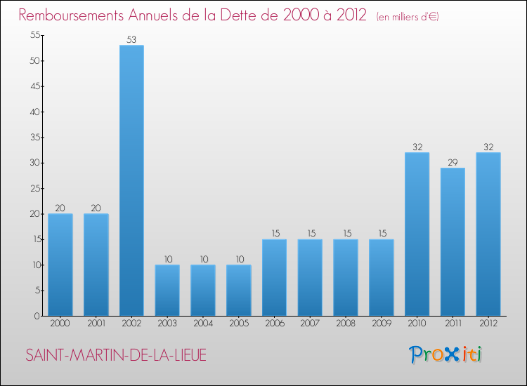 Evolution de l'annuité de la dette pour la commune de SAINT-MARTIN-DE-LA-LIEUE de 2000 à 2012 Annuités de la dette pour SAINT-MARTIN-DE-LA-LIEUE de 2000 à 2012