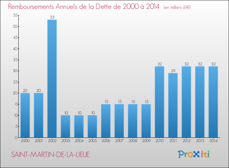 Evolution de l'annuité de la dette pour la commune de SAINT-MARTIN-DE-LA-LIEUE de 2000 à 2014 Annuités de la dette pour SAINT-MARTIN-DE-LA-LIEUE de 2000 à 2014