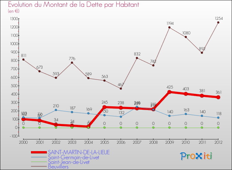 Evolution de la dette par habitant pour la commune de SAINT-MARTIN-DE-LA-LIEUE et les communes proches de 2000 à 2012 Comparaison de la dette par habitant pour SAINT-MARTIN-DE-LA-LIEUE et les communes voisines de 2000 à 2012
