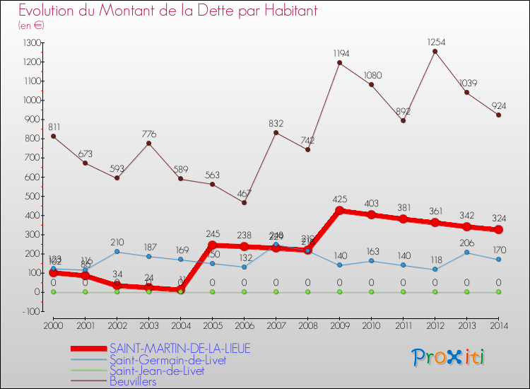 Evolution de la dette par habitant pour la commune de SAINT-MARTIN-DE-LA-LIEUE et les communes proches de 2000 à 2014 Comparaison de la dette par habitant pour SAINT-MARTIN-DE-LA-LIEUE et les communes voisines de 2000 à 2014