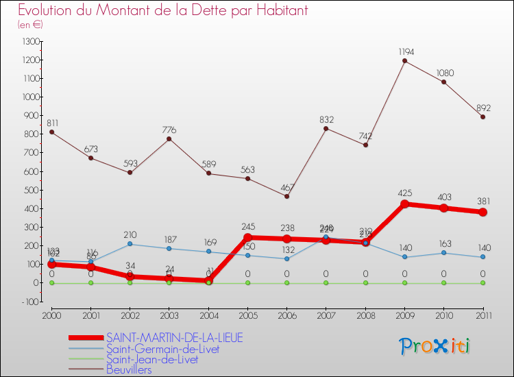 Evolution de la dette par habitant pour la commune de SAINT-MARTIN-DE-LA-LIEUE et les communes proches Comparaison de la dette par habitant pour SAINT-MARTIN-DE-LA-LIEUE et les communes voisines