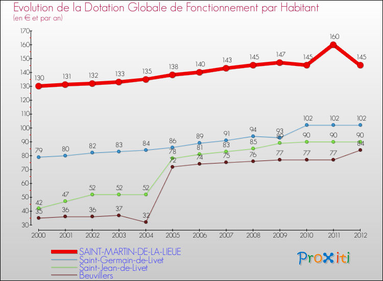 Evolution et montant de la dotation globale de fonctionnement par Habitant pour SAINT-MARTIN-DE-LA-LIEUE et les communes proches Comparaison des dotations globales de fonctionnement par habitant pour SAINT-MARTIN-DE-LA-LIEUE et les communes voisines