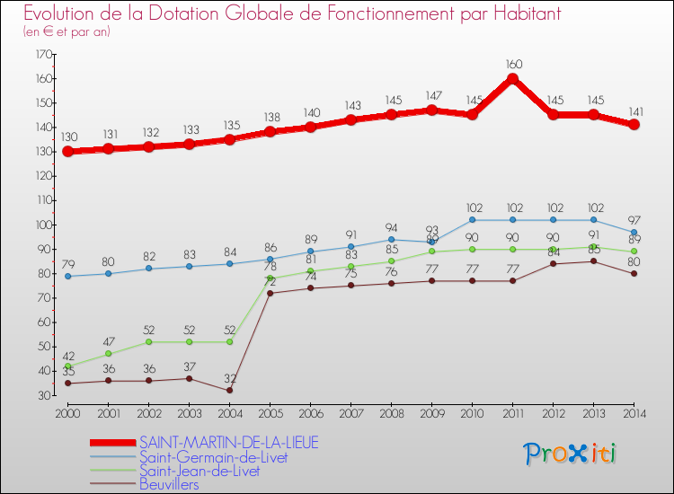 Evolution et montant de la dotation globale de fonctionnement par Habitant pour SAINT-MARTIN-DE-LA-LIEUE et les communes proches de 2000 à 2014. Comparaison des dotations globales de fonctionnement par habitant pour SAINT-MARTIN-DE-LA-LIEUE et les communes voisines de 2000 à 2014.