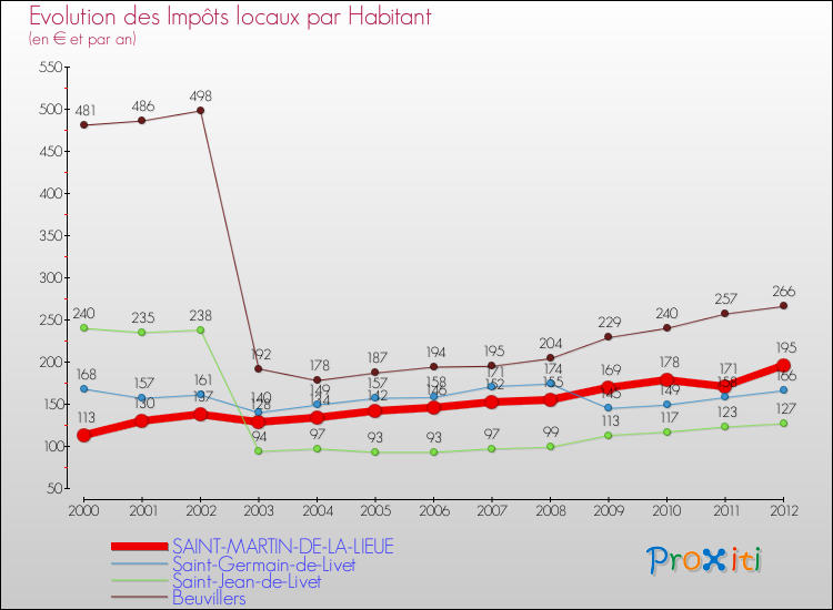 Evolution et montant des impôts locaux par Habitant pour SAINT-MARTIN-DE-LA-LIEUE et les communes proches Comparaison des impôts locaux par habitant pour SAINT-MARTIN-DE-LA-LIEUE et les communes voisines