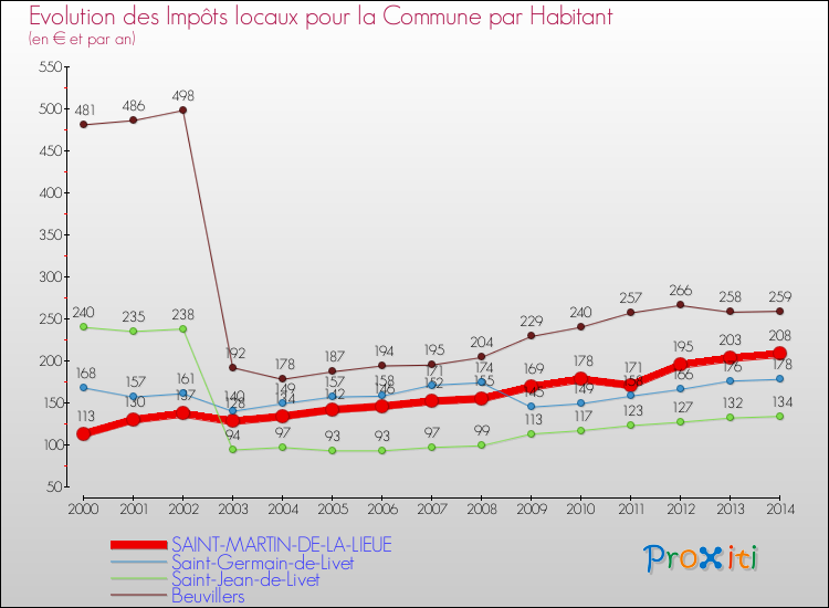Evolution et montant des impôts locaux par Habitant pour SAINT-MARTIN-DE-LA-LIEUE et les communes proches de 2000 à 2014 Comparaison des impôts locaux par habitant pour SAINT-MARTIN-DE-LA-LIEUE et les communes voisines de 2000 à 2014