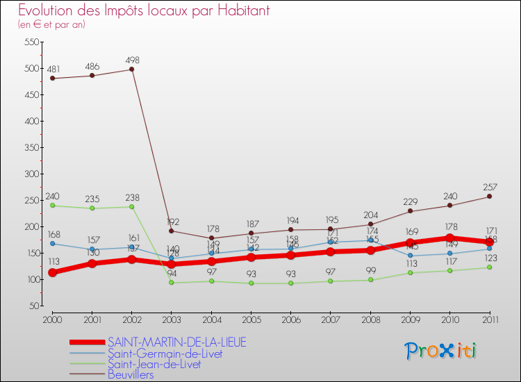 Evolution et montant des impôts locaux par Habitant pour SAINT-MARTIN-DE-LA-LIEUE et les communes proches Comparaison des impôts locaux par habitant pour SAINT-MARTIN-DE-LA-LIEUE et les communes voisines