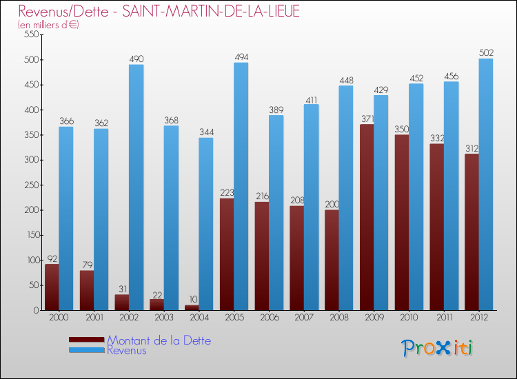 Evolution comparée de la dette et des revenus pour la commune de SAINT-MARTIN-DE-LA-LIEUE de 2000 à 2012 Comparaison de la dette et des revenus pour SAINT-MARTIN-DE-LA-LIEUE de 2000 à 2012
