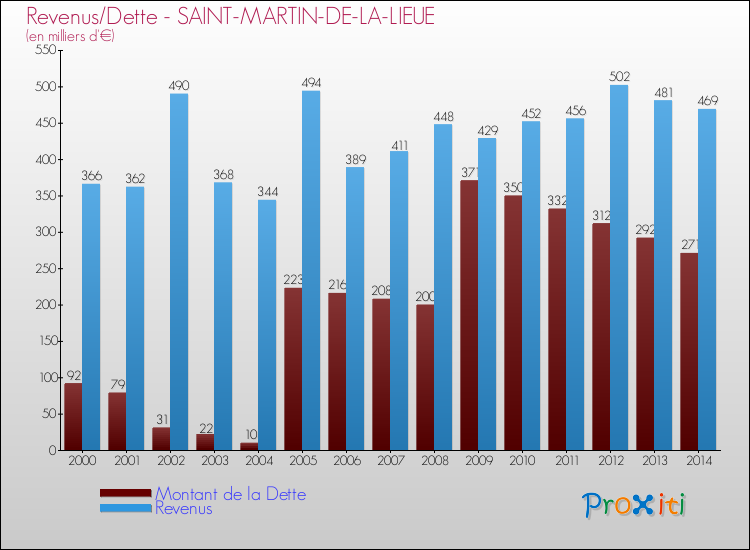 Evolution comparée de la dette et des revenus pour la commune de SAINT-MARTIN-DE-LA-LIEUE de 2000 à 2014 Comparaison de la dette et des revenus pour SAINT-MARTIN-DE-LA-LIEUE de 2000 à 2014