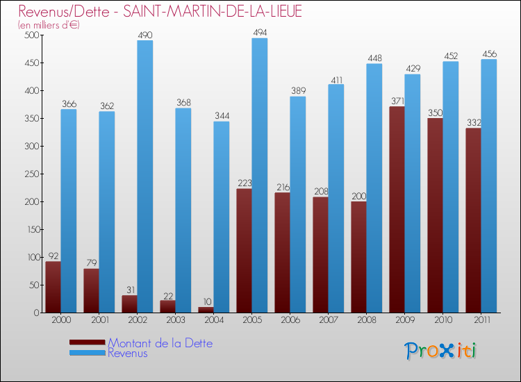 Evolution comparée de la dette et des revenus pour la commune de SAINT-MARTIN-DE-LA-LIEUE de 2000 à 2011 Comparaison de la dette et des revenus pour SAINT-MARTIN-DE-LA-LIEUE de 2000 à 2011