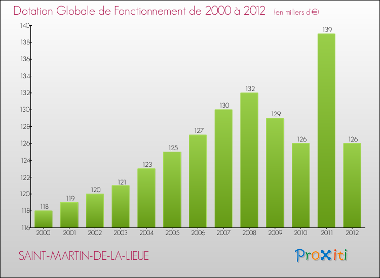 Evolution du montant de la Dotation Globale de Fonctionnement pour la commune de SAINT-MARTIN-DE-LA-LIEUE de 2000 à 2012 Evolution du montant de la Dotation Globale de Fonctionnement pour SAINT-MARTIN-DE-LA-LIEUE de 2000 à 2012