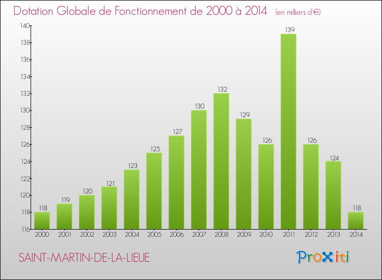 Evolution du montant de la Dotation Globale de Fonctionnement pour la commune de SAINT-MARTIN-DE-LA-LIEUE de 2000 à 2014 Evolution du montant de la Dotation Globale de Fonctionnement pour SAINT-MARTIN-DE-LA-LIEUE de 2000 à 2014