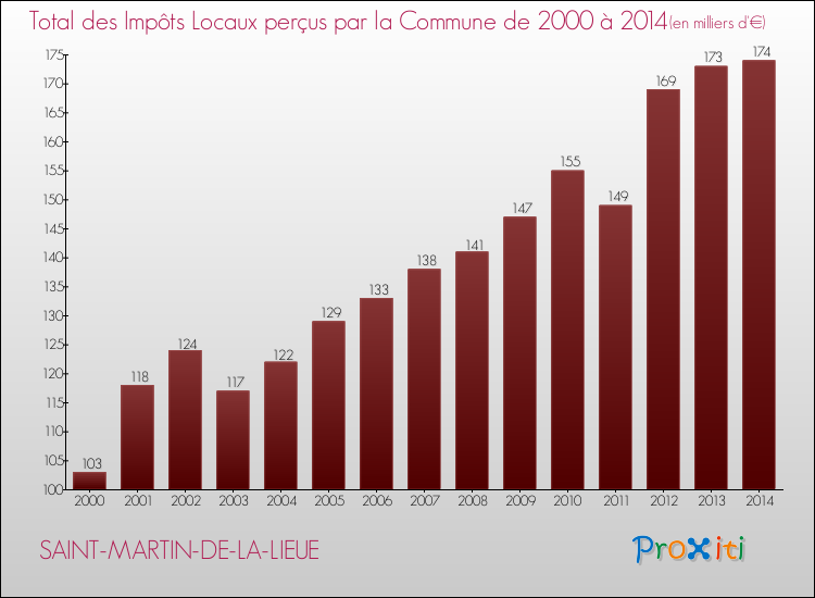 Evolution des Impôts Locaux pour la commune de SAINT-MARTIN-DE-LA-LIEUE de 2000 à 2014 Evolution des Impôts Locaux pour SAINT-MARTIN-DE-LA-LIEUE de 2000 à 2014