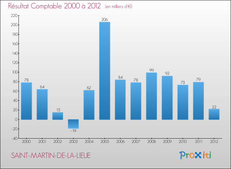 Evolution du résultat comptable pour la commune de SAINT-MARTIN-DE-LA-LIEUE de 2000 à 2012 Evolution du résultat comptable pour SAINT-MARTIN-DE-LA-LIEUE de 2000 à 2012