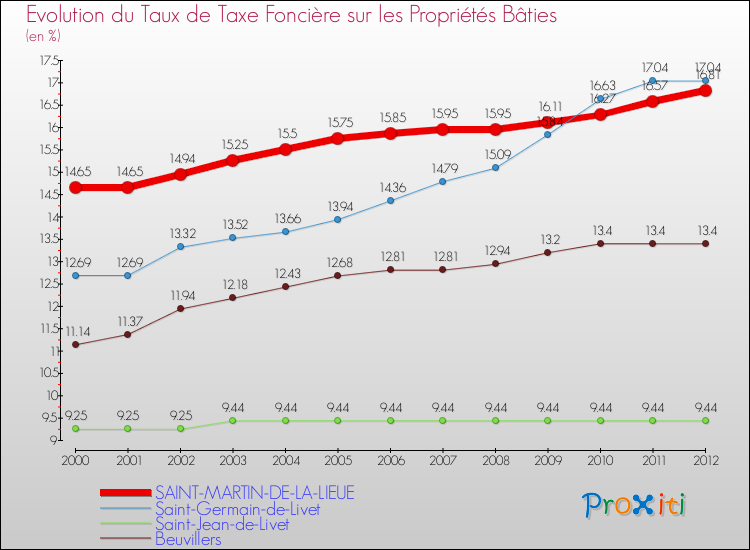 Evolution du taux de la taxe foncière sur le bati pour SAINT-MARTIN-DE-LA-LIEUE et les communes proches de 2000 à 2012 Comparaison des taux de taxe foncière sur le bati pour SAINT-MARTIN-DE-LA-LIEUE et les communes voisines de 2000 à 2012