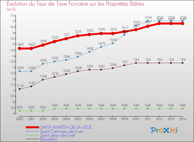 Evolution du taux de la taxe foncière sur le bati pour SAINT-MARTIN-DE-LA-LIEUE et les communes proches de 2000 à 2014 Comparaison des taux de taxe foncière sur le bati pour SAINT-MARTIN-DE-LA-LIEUE et les communes voisines de 2000 à 2014