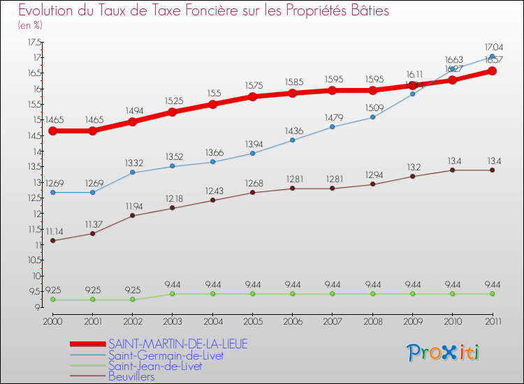 Evolution du taux de la taxe foncière sur le bati pour SAINT-MARTIN-DE-LA-LIEUE et les communes proches Comparaison des taux de taxe foncière sur le bati pour SAINT-MARTIN-DE-LA-LIEUE et les communes voisines