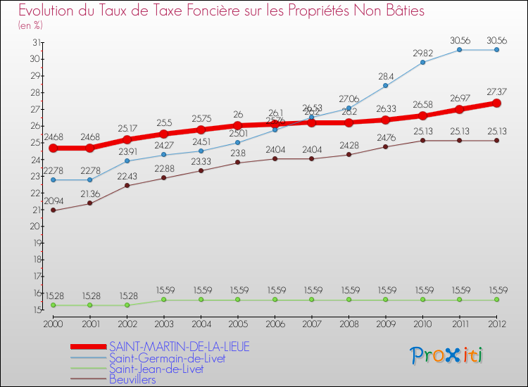 Evolution du taux de la taxe foncière sur les immeubles et terrains non batis pour SAINT-MARTIN-DE-LA-LIEUE et les communes proches de 2000 à 2012 Comparaison des taux de la taxe foncière sur les immeubles et terrains non batis pour SAINT-MARTIN-DE-LA-LIEUE et les communes voisines de 2000 à 2012