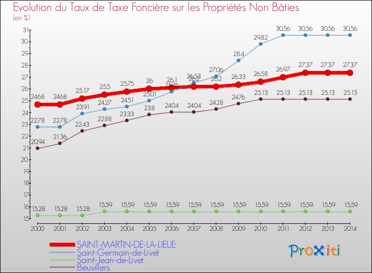 Evolution du taux de la taxe foncière sur les immeubles et terrains non batis pour SAINT-MARTIN-DE-LA-LIEUE et les communes proches de 2000 à 2014 Comparaison des taux de la taxe foncière sur les immeubles et terrains non batis pour SAINT-MARTIN-DE-LA-LIEUE et les communes voisines de 2000 à 2014