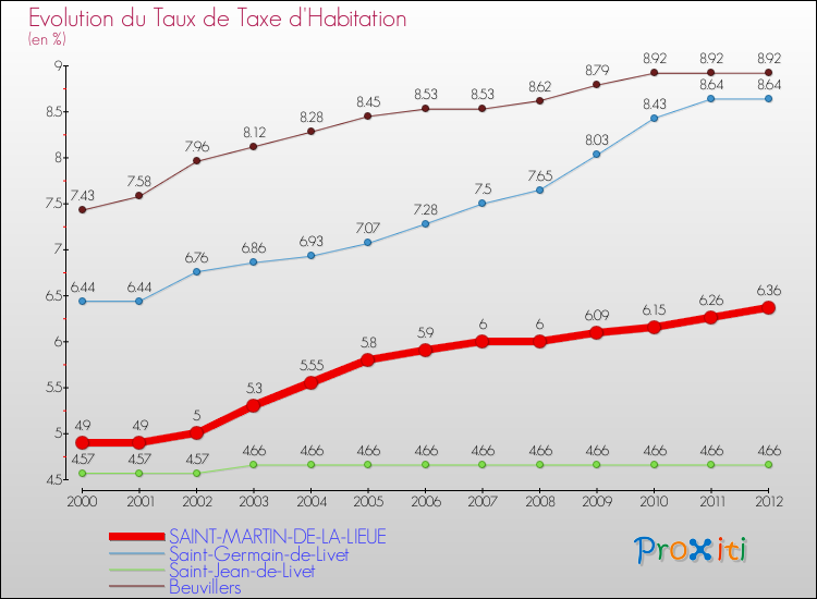 Evolution du taux de la taxe d'habitation pour SAINT-MARTIN-DE-LA-LIEUE et les communes proches Comparaison des taux de la taxe d'habitation pour SAINT-MARTIN-DE-LA-LIEUE et les communes voisines