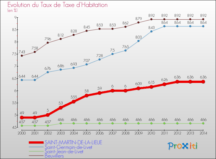 Evolution du taux de la taxe d'habitation pour SAINT-MARTIN-DE-LA-LIEUE et les communes proches de 2000 à 2014 Comparaison des taux de la taxe d'habitation pour SAINT-MARTIN-DE-LA-LIEUE et les communes voisines de 2000 à 2014