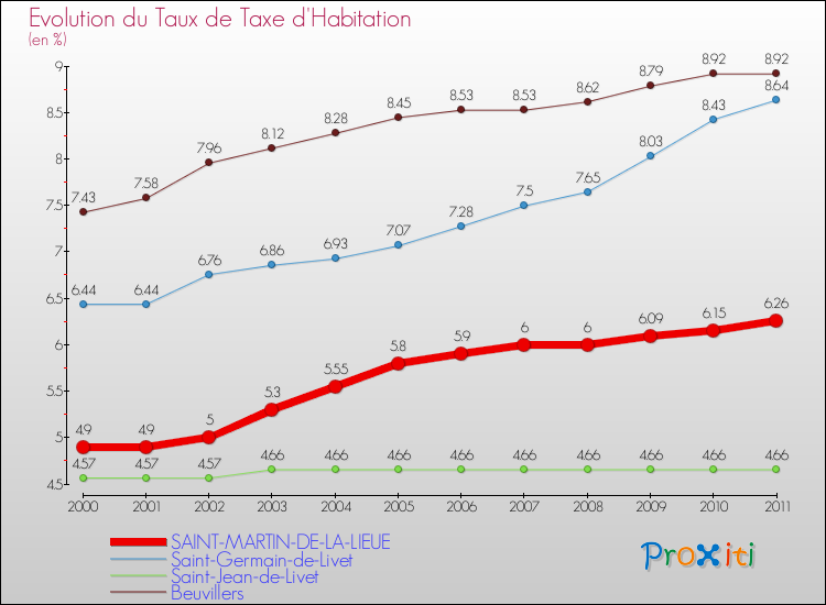 Evolution du taux de la taxe d'habitation pour SAINT-MARTIN-DE-LA-LIEUE et les communes proches Comparaison des taux de la taxe d'habitation pour SAINT-MARTIN-DE-LA-LIEUE et les communes voisines