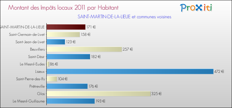 Montant des impôts locaux par Habitant pour SAINT-MARTIN-DE-LA-LIEUE et les communes proches Comparaison des impôts locaux par habitant pour SAINT-MARTIN-DE-LA-LIEUE et les communes voisines