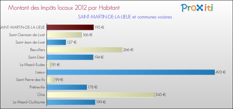 Montant des impôts locaux par Habitant pour SAINT-MARTIN-DE-LA-LIEUE et les communes proches Comparaison des impôts locaux par habitant pour SAINT-MARTIN-DE-LA-LIEUE et les communes voisines