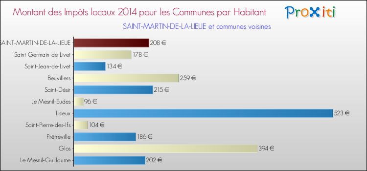 Montant des impôts locaux par Habitant pour SAINT-MARTIN-DE-LA-LIEUE et les communes proches en 2014 Comparaison des impôts locaux par habitant pour SAINT-MARTIN-DE-LA-LIEUE et les communes voisines en 2014