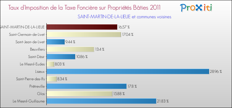 Taux d'imposition de la taxe foncière sur le bati 2011 pour SAINT-MARTIN-DE-LA-LIEUE et les communes proches Comparaison des taux d'imposition de la taxe foncière sur le bati 2011 pour SAINT-MARTIN-DE-LA-LIEUE et les communes voisines