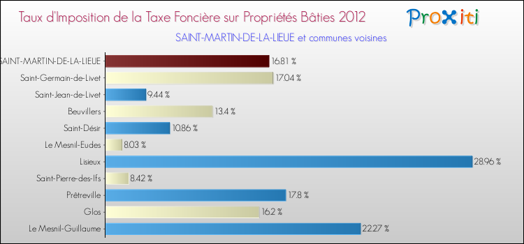Taux d'imposition de la taxe foncière sur le bati 2012 pour SAINT-MARTIN-DE-LA-LIEUE et les communes proches Comparaison des taux d'imposition de la taxe foncière sur le bati 2012 pour SAINT-MARTIN-DE-LA-LIEUE et les communes voisines
