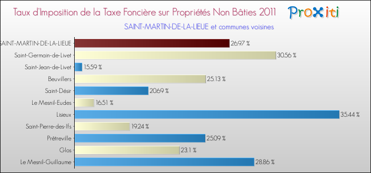 Taux d'imposition de la taxe foncière sur les immeubles et terrains non batis 2011 pour SAINT-MARTIN-DE-LA-LIEUE et les communes proches Comparaison des taux d'imposition de la taxe foncière sur les immeubles et terrains non batis 2011 pour SAINT-MARTIN-DE-LA-LIEUE et les communes voisines