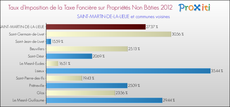 Taux d'imposition de la taxe foncière sur les immeubles et terrains non batis 2012 pour SAINT-MARTIN-DE-LA-LIEUE et les communes proches Comparaison des taux d'imposition de la taxe foncière sur les immeubles et terrains non batis 2012 pour SAINT-MARTIN-DE-LA-LIEUE et les communes voisines