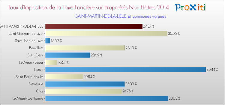 Taux d'imposition de la taxe foncière sur les immeubles et terrains non batis 2014 pour SAINT-MARTIN-DE-LA-LIEUE et les communes proches Comparaison des taux d'imposition de la taxe foncière sur les immeubles et terrains non batis 2014 pour SAINT-MARTIN-DE-LA-LIEUE et les communes voisines