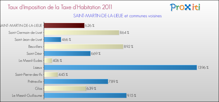 Taux d'imposition de la taxe d'habitation 2011 pour SAINT-MARTIN-DE-LA-LIEUE et les communes proches Comparaison des taux d'imposition de la taxe d'habitation 2011 pour SAINT-MARTIN-DE-LA-LIEUE et les communes voisines