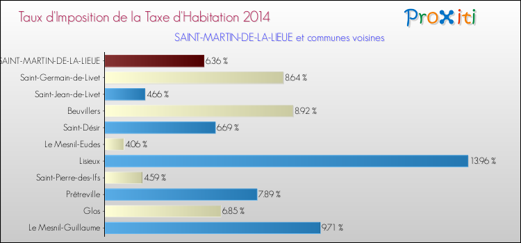 Taux d'imposition de la taxe d'habitation 2014 pour SAINT-MARTIN-DE-LA-LIEUE et les communes proches Comparaison des taux d'imposition de la taxe d'habitation 2014 pour SAINT-MARTIN-DE-LA-LIEUE et les communes voisines
