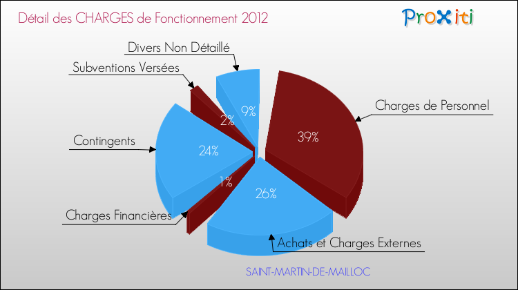 Décomposition des Charges de Fonctionnement 2012 de la commune de SAINT-MARTIN-DE-MAILLOC Charges de Fonctionnement 2012 pour la commune de SAINT-MARTIN-DE-MAILLOC