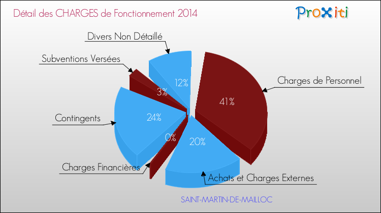 Décomposition des Charges de Fonctionnement 2014 de la commune de SAINT-MARTIN-DE-MAILLOC Charges de Fonctionnement 2014 pour la commune de SAINT-MARTIN-DE-MAILLOC