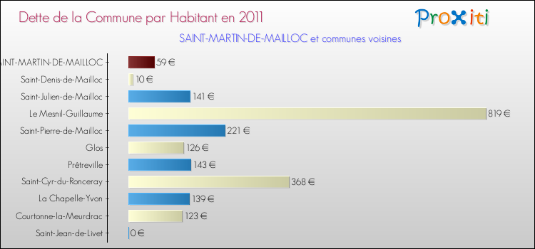 Dette par habitant de la commune en 2011 pour SAINT-MARTIN-DE-MAILLOC et les communes proches Comparaison de la dette par habitant de la commune en 2011 pour SAINT-MARTIN-DE-MAILLOC et les communes voisines