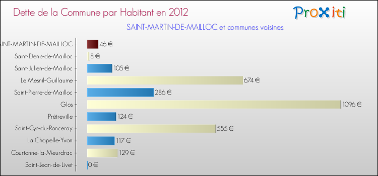 Dette par habitant de la commune en 2012 pour SAINT-MARTIN-DE-MAILLOC et les communes proches Comparaison de la dette par habitant de la commune en 2012 pour SAINT-MARTIN-DE-MAILLOC et les communes voisines