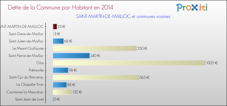 Dette par habitant de la commune en 2014 pour SAINT-MARTIN-DE-MAILLOC et les communes proches Comparaison de la dette par habitant de la commune en 2014 pour SAINT-MARTIN-DE-MAILLOC et les communes voisines