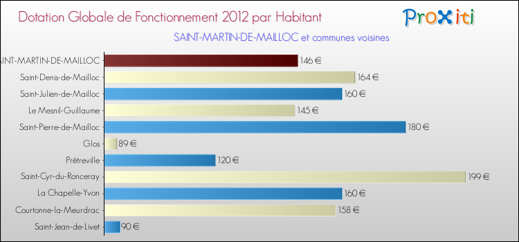 Montant des dotations globales de fonctionnement DGF par Habitant pour SAINT-MARTIN-DE-MAILLOC et les communes proches Comparaison des des dotations globales de fonctionnement DGF par habitant pour SAINT-MARTIN-DE-MAILLOC et les communes voisines