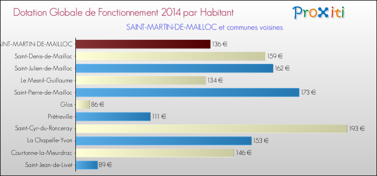 Montant des dotations globales de fonctionnement DGF par Habitant pour SAINT-MARTIN-DE-MAILLOC et les communes proches en 2014. Comparaison des des dotations globales de fonctionnement DGF par habitant pour SAINT-MARTIN-DE-MAILLOC et les communes voisines en 2014.