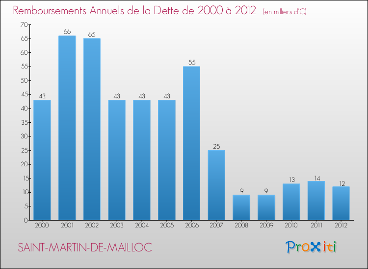 Evolution de l'annuité de la dette pour la commune de SAINT-MARTIN-DE-MAILLOC de 2000 à 2012 Annuités de la dette pour SAINT-MARTIN-DE-MAILLOC de 2000 à 2012