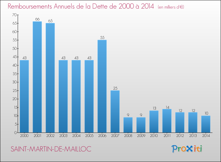 Evolution de l'annuité de la dette pour la commune de SAINT-MARTIN-DE-MAILLOC de 2000 à 2014 Annuités de la dette pour SAINT-MARTIN-DE-MAILLOC de 2000 à 2014